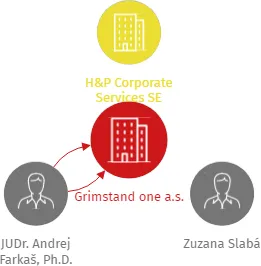 Grimstand one a.s., IČO: 04995830: vizualizace vztahů osob a společností