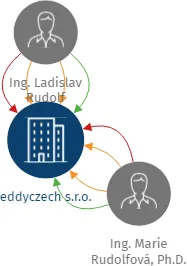 eddyczech s.r.o., IČO: 04995848: vizualizace vztahů osob a společností