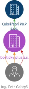 Dortíčky plus z.s., IČO: 04901134: vizualizace vztahů osob a společností