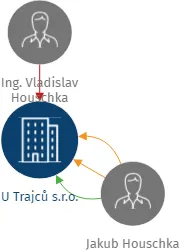 Vizualizace vztahů osob a společností - U Trajců s.r.o.