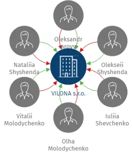 VILONA s.r.o., IČO: 04997522: vizualizace vztahů osob a společností