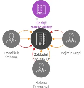 Základní organizace Českého zahrádkářského svazu Vitčice, IČO: 04938585: vizualizace vztahů osob a společností