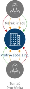 Profr74 spol. s r.o., IČO: 04998537: vizualizace vztahů osob a společností