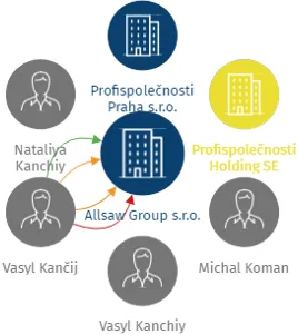 Allsaw Group s.r.o., IČO: 04999339: vizualizace vztahů osob a společností