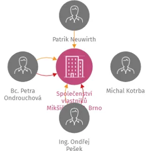 Společenství vlastníků Mikšíčkova 20, Brno - společenství vlastníků, IČO: 04971558: vizualizace vztahů osob a společností
