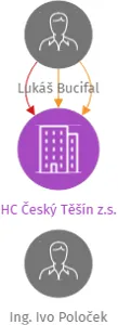 HC Český Těšín z.s., IČO: 04950607: vizualizace vztahů osob a společností