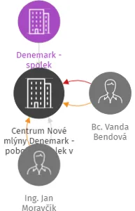 Centrum Nové mlýny Denemark - pobočný spolek v likvidaci, IČO: 04957946: vizualizace vztahů osob a společností