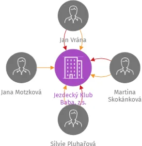 Jezdecký Klub Baba, z.s., IČO: 04958683: vizualizace vztahů osob a společností