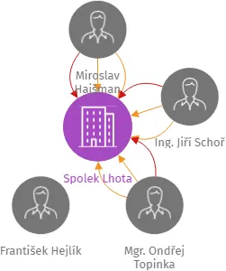 Spolek Lhota, IČO: 04978544: vizualizace vztahů osob a společností