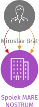 Spolek MARE NOSTRUM, IČO: 04985419: vizualizace vztahů osob a společností