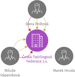 Česká Twirlingová Federace z.s., IČO: 04988621: vizualizace vztahů osob a společností