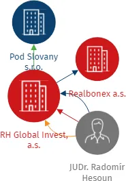 RH Global Invest, a.s., IČO: 04993055: vizualizace vztahů osob a společností