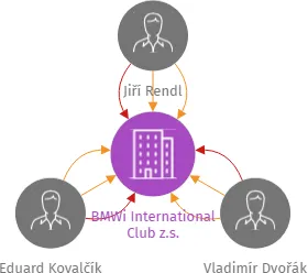 BMWi International Club z.s., IČO: 04996402: vizualizace vztahů osob a společností