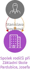 Spolek rodičů při Základní škole Pardubice, Josefa Ressla 2258, IČO: 04995481: vizualizace vztahů osob a společností