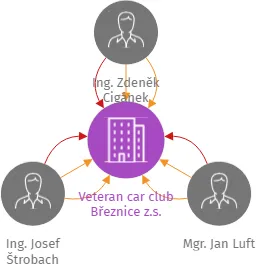 Veteran car club Březnice z.s., IČO: 04997964: vizualizace vztahů osob a společností