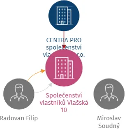 Společenství vlastníků Vlašská 10, IČO: 04985320: vizualizace vztahů osob a společností