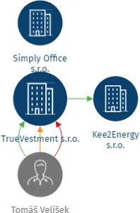 TrueVestment s.r.o., IČO: 05001749: vizualizace vztahů osob a společností