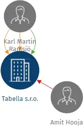Tabella s.r.o., IČO: 05005752: vizualizace vztahů osob a společností