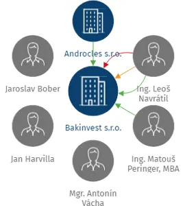 Bakinvest s.r.o., IČO: 05006155: vizualizace vztahů osob a společností