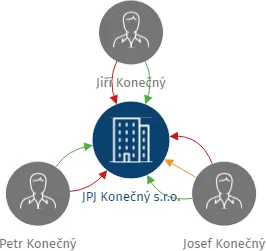 JPJ Konečný s.r.o., IČO: 05006775: vizualizace vztahů osob a společností