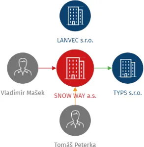 SNOW WAY a.s., IČO: 05007313: vizualizace vztahů osob a společností