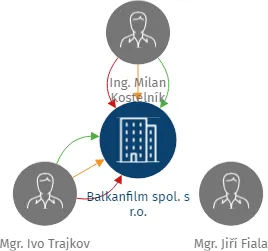 Balkanfilm spol. s r.o., IČO: 05009367: vizualizace vztahů osob a společností