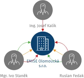 EMISE Olomoucká s.r.o., IČO: 05009707: vizualizace vztahů osob a společností