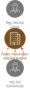 Česko-moravsko-slezské bytové družstvo, IČO: 05012503: vizualizace vztahů osob a společností