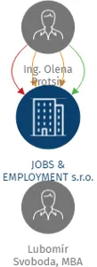 JOBS & EMPLOYMENT s.r.o., IČO: 05015511: vizualizace vztahů osob a společností