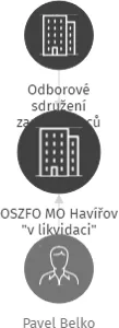 OSZFO MO Havířov 