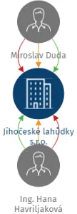 Jihočeské lahůdky s.r.o., IČO: 05019982: vizualizace vztahů osob a společností