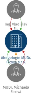 Alergologie MUDr. Ficová s.r.o., IČO: 05020263: vizualizace vztahů osob a společností