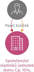 Společenství vlastníků jednotek domu č.p. 1014, Chomutov, IČO: 05013666: vizualizace vztahů osob a společností
