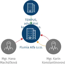 Vizualizace vztahů osob a společností - Flumia Alfa s.r.o.