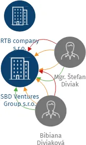 SBD Ventures Group s.r.o., IČO: 05021430: vizualizace vztahů osob a společností