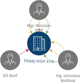 Tříletý mlýn s.r.o., IČO: 05021481: vizualizace vztahů osob a společností