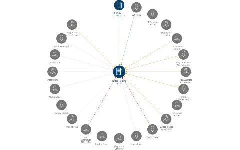 Palace Holding s.r.o., IČO: 05029571: vizualizace vztahů osob a společností