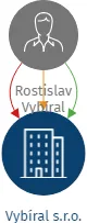 Vybíral s.r.o., IČO: 05031222: vizualizace vztahů osob a společností