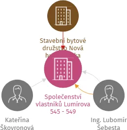 Společenství vlastníků Lumírova 545 - 549, IČO: 05033942: vizualizace vztahů osob a společností