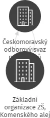 Základní organizace ZŠ, Komenského alej 749,Žatec, IČO: 05036623: vizualizace vztahů osob a společností
