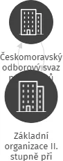 Základní organizace II. stupně při ZŠ,J.A.Komenského, IČO: 05036712: vizualizace vztahů osob a společností