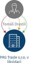Vizualizace vztahů osob a společností - PRG Trade s.r.o. v likvidaci