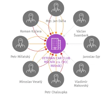 VETERÁN CAR CLUB MĚLNÍK z.s. (VCC Mělník), IČO: 05031737: vizualizace vztahů osob a společností