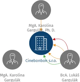 Cinebonbon s.r.o., IČO: 05047358: vizualizace vztahů osob a společností