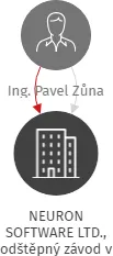 NEURON SOFTWARE LTD., odštěpný závod v České republice, IČO: 05049741: vizualizace vztahů osob a společností