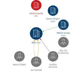 MEK s.r.o., IČO: 05052076: vizualizace vztahů osob a společností