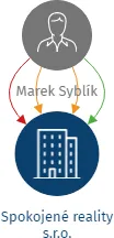 Spokojené reality s.r.o., IČO: 05050065: vizualizace vztahů osob a společností