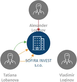 SOFIRA INVEST s.r.o., IČO: 05052793: vizualizace vztahů osob a společností