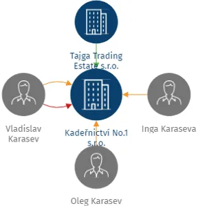 Kadeřnictví No.1 s.r.o., IČO: 05056322: vizualizace vztahů osob a společností