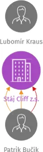 Stáj Cliff z.s., IČO: 05039100: vizualizace vztahů osob a společností